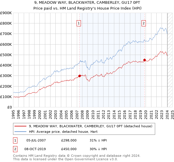 9, MEADOW WAY, BLACKWATER, CAMBERLEY, GU17 0PT: Price paid vs HM Land Registry's House Price Index