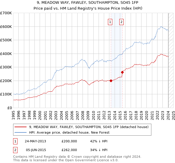 9, MEADOW WAY, FAWLEY, SOUTHAMPTON, SO45 1FP: Price paid vs HM Land Registry's House Price Index