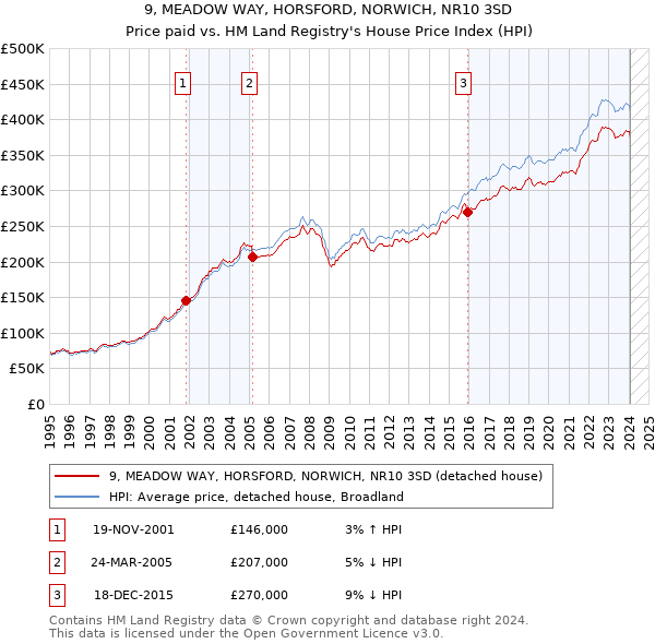 9, MEADOW WAY, HORSFORD, NORWICH, NR10 3SD: Price paid vs HM Land Registry's House Price Index