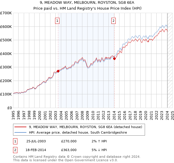 9, MEADOW WAY, MELBOURN, ROYSTON, SG8 6EA: Price paid vs HM Land Registry's House Price Index