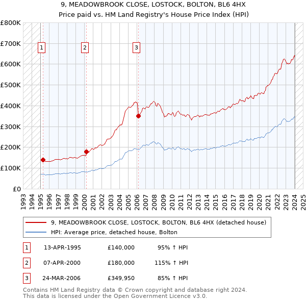 9, MEADOWBROOK CLOSE, LOSTOCK, BOLTON, BL6 4HX: Price paid vs HM Land Registry's House Price Index