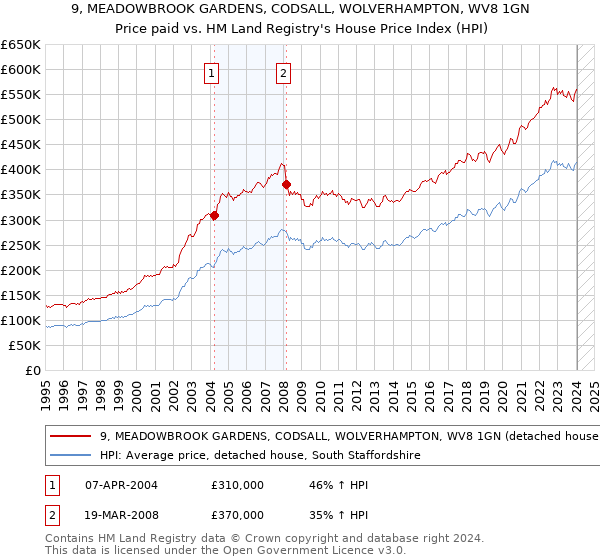 9, MEADOWBROOK GARDENS, CODSALL, WOLVERHAMPTON, WV8 1GN: Price paid vs HM Land Registry's House Price Index