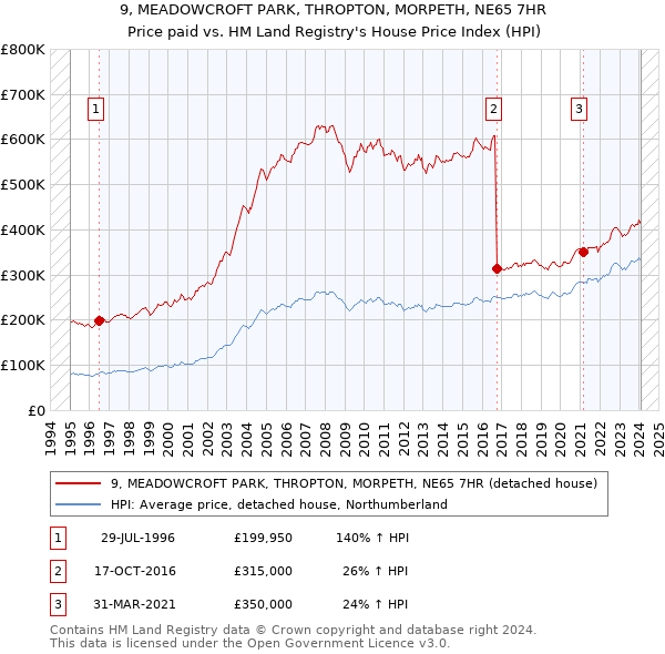 9, MEADOWCROFT PARK, THROPTON, MORPETH, NE65 7HR: Price paid vs HM Land Registry's House Price Index