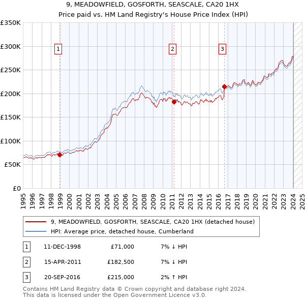 9, MEADOWFIELD, GOSFORTH, SEASCALE, CA20 1HX: Price paid vs HM Land Registry's House Price Index