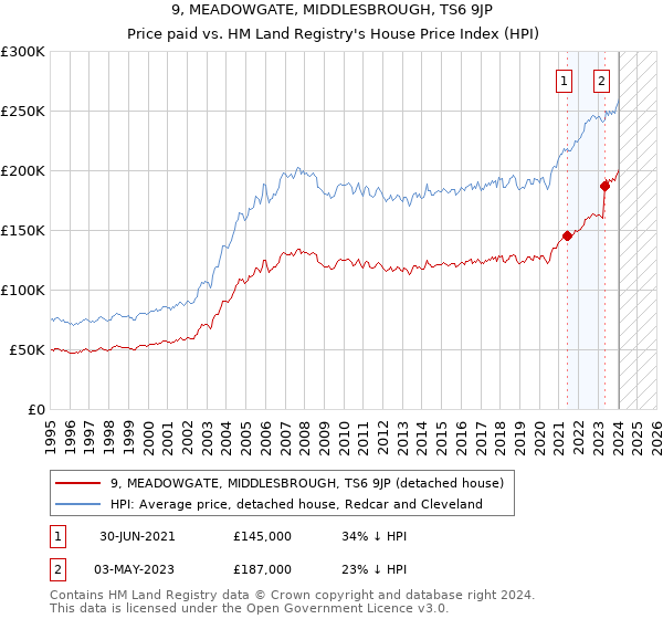 9, MEADOWGATE, MIDDLESBROUGH, TS6 9JP: Price paid vs HM Land Registry's House Price Index