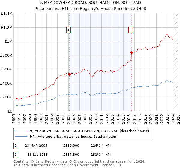 9, MEADOWHEAD ROAD, SOUTHAMPTON, SO16 7AD: Price paid vs HM Land Registry's House Price Index