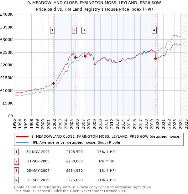 9, MEADOWLAND CLOSE, FARINGTON MOSS, LEYLAND, PR26 6QW: Price paid vs HM Land Registry's House Price Index
