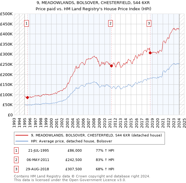 9, MEADOWLANDS, BOLSOVER, CHESTERFIELD, S44 6XR: Price paid vs HM Land Registry's House Price Index