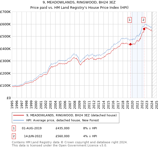 9, MEADOWLANDS, RINGWOOD, BH24 3EZ: Price paid vs HM Land Registry's House Price Index
