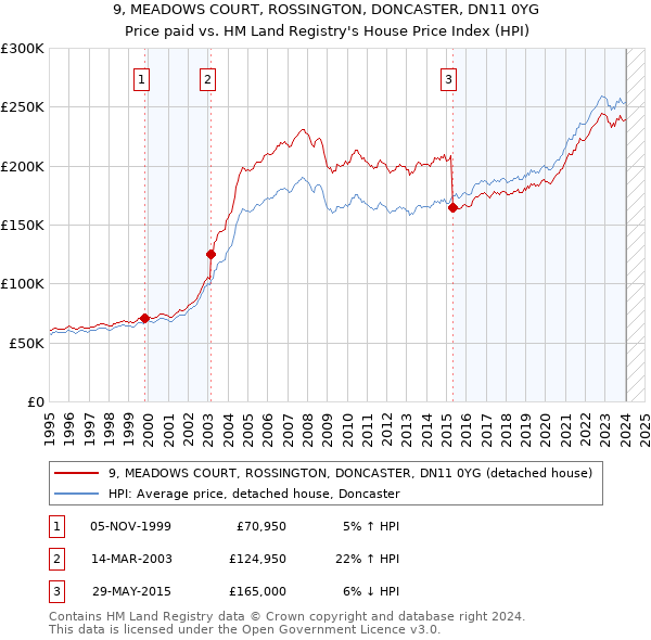 9, MEADOWS COURT, ROSSINGTON, DONCASTER, DN11 0YG: Price paid vs HM Land Registry's House Price Index