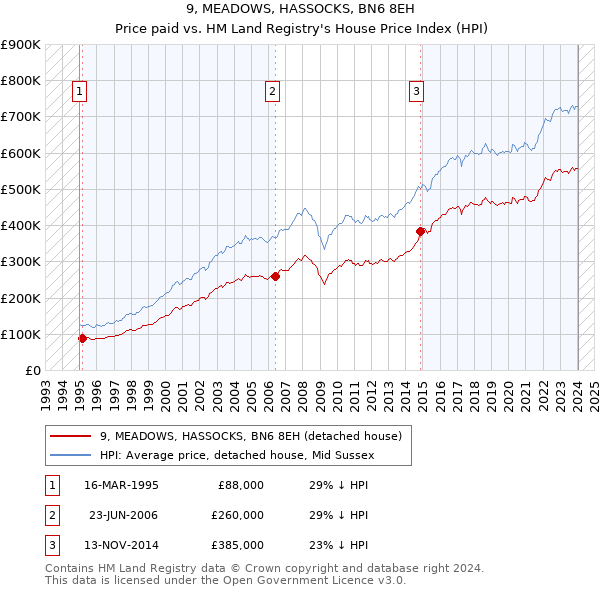 9, MEADOWS, HASSOCKS, BN6 8EH: Price paid vs HM Land Registry's House Price Index
