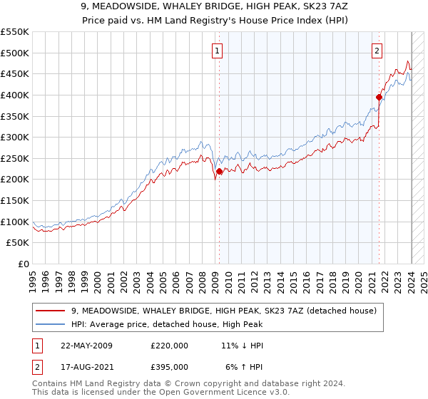 9, MEADOWSIDE, WHALEY BRIDGE, HIGH PEAK, SK23 7AZ: Price paid vs HM Land Registry's House Price Index