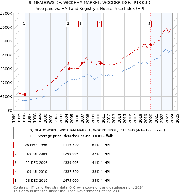 9, MEADOWSIDE, WICKHAM MARKET, WOODBRIDGE, IP13 0UD: Price paid vs HM Land Registry's House Price Index