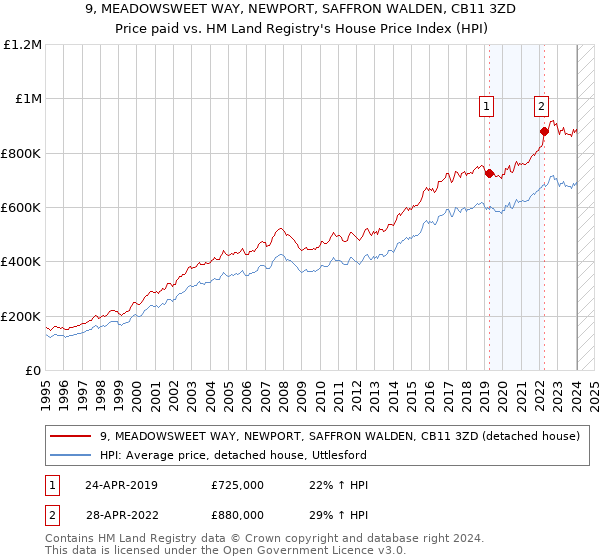 9, MEADOWSWEET WAY, NEWPORT, SAFFRON WALDEN, CB11 3ZD: Price paid vs HM Land Registry's House Price Index