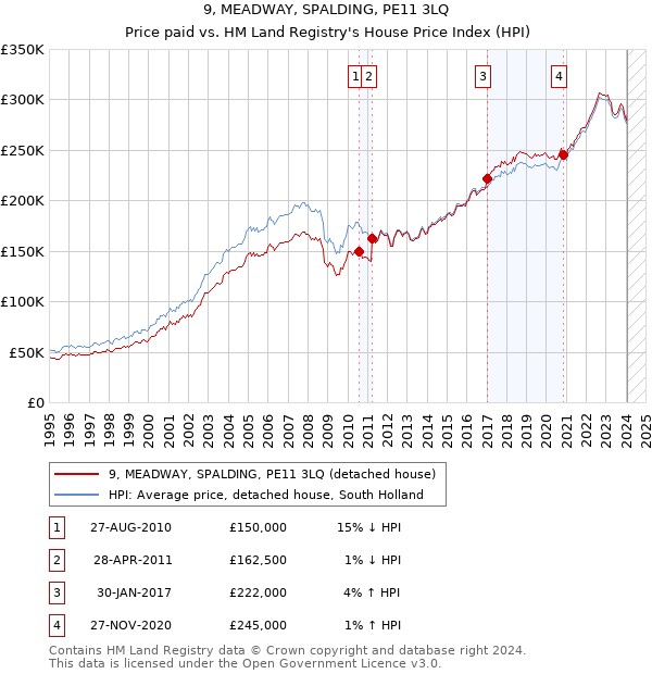 9, MEADWAY, SPALDING, PE11 3LQ: Price paid vs HM Land Registry's House Price Index