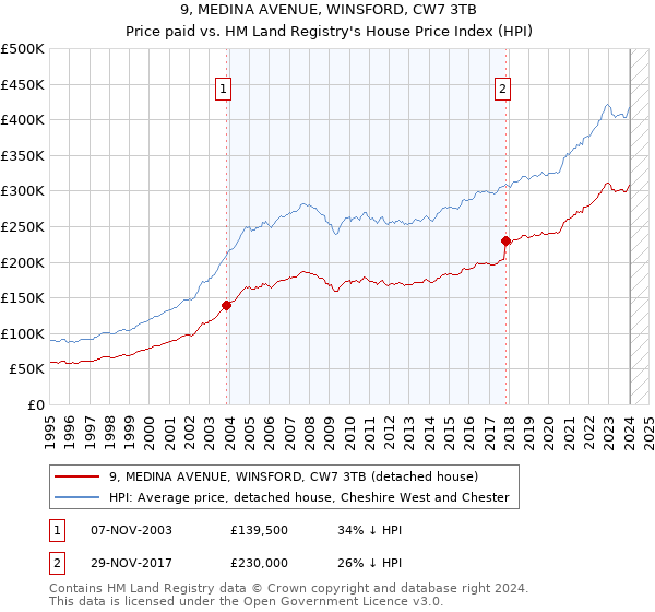 9, MEDINA AVENUE, WINSFORD, CW7 3TB: Price paid vs HM Land Registry's House Price Index