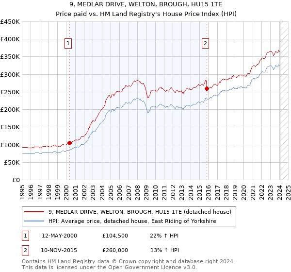 9, MEDLAR DRIVE, WELTON, BROUGH, HU15 1TE: Price paid vs HM Land Registry's House Price Index