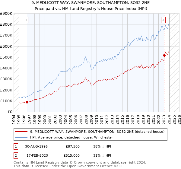 9, MEDLICOTT WAY, SWANMORE, SOUTHAMPTON, SO32 2NE: Price paid vs HM Land Registry's House Price Index