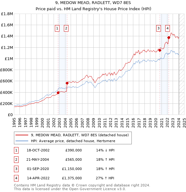 9, MEDOW MEAD, RADLETT, WD7 8ES: Price paid vs HM Land Registry's House Price Index
