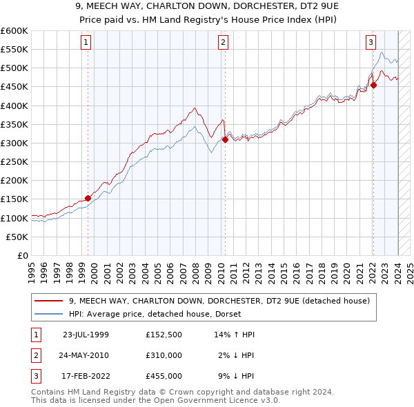 9, MEECH WAY, CHARLTON DOWN, DORCHESTER, DT2 9UE: Price paid vs HM Land Registry's House Price Index