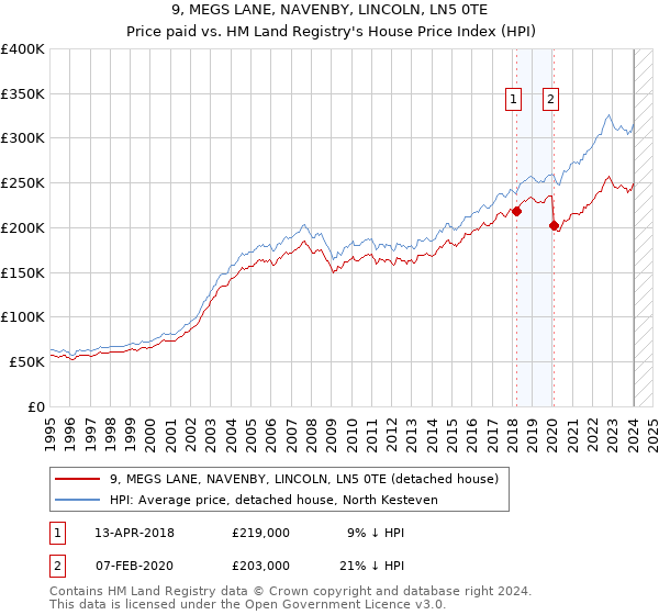 9, MEGS LANE, NAVENBY, LINCOLN, LN5 0TE: Price paid vs HM Land Registry's House Price Index