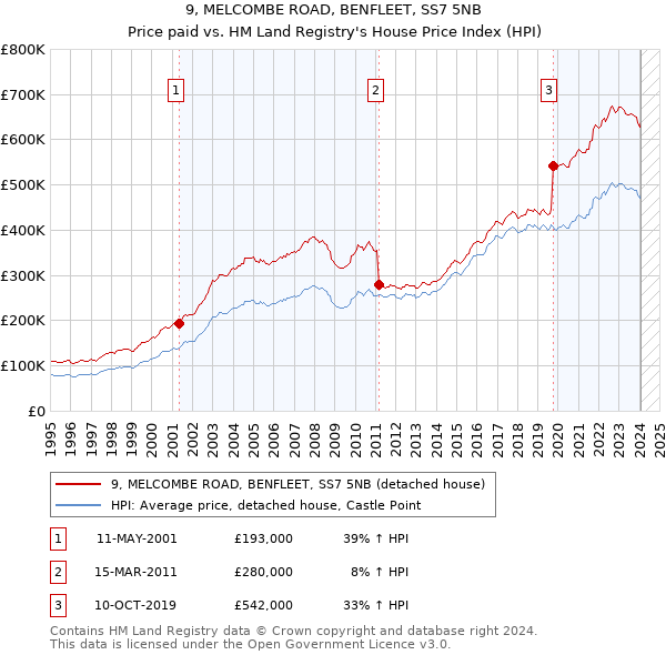 9, MELCOMBE ROAD, BENFLEET, SS7 5NB: Price paid vs HM Land Registry's House Price Index