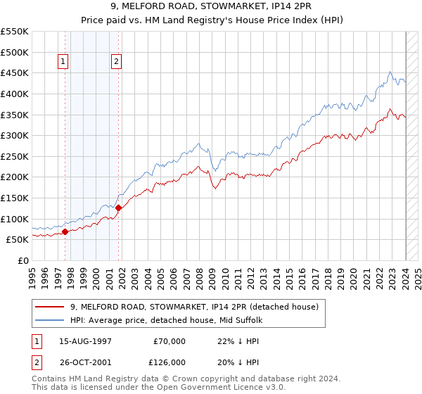 9, MELFORD ROAD, STOWMARKET, IP14 2PR: Price paid vs HM Land Registry's House Price Index