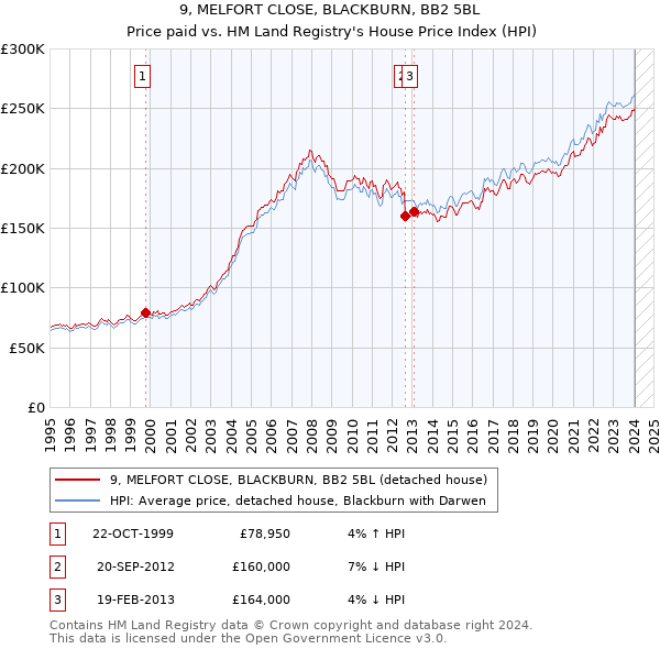 9, MELFORT CLOSE, BLACKBURN, BB2 5BL: Price paid vs HM Land Registry's House Price Index