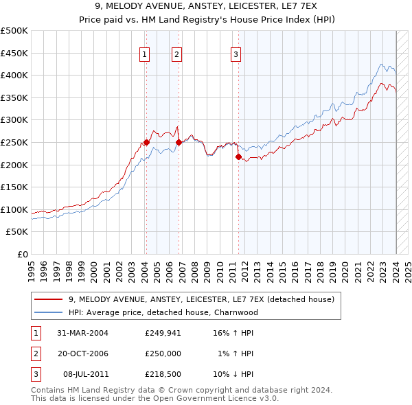 9, MELODY AVENUE, ANSTEY, LEICESTER, LE7 7EX: Price paid vs HM Land Registry's House Price Index
