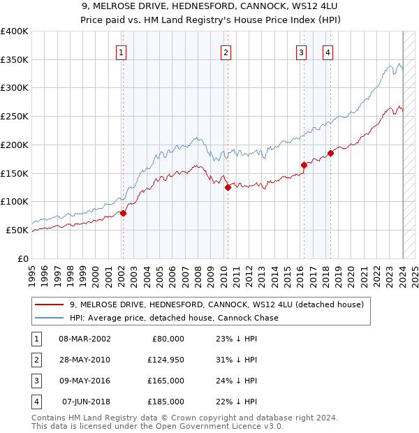 9, MELROSE DRIVE, HEDNESFORD, CANNOCK, WS12 4LU: Price paid vs HM Land Registry's House Price Index