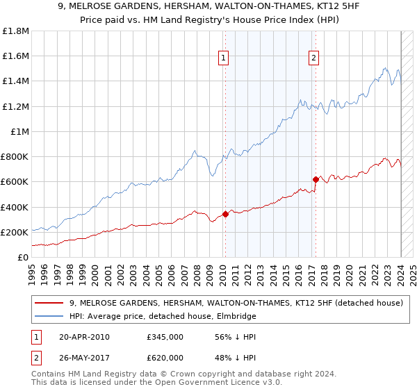 9, MELROSE GARDENS, HERSHAM, WALTON-ON-THAMES, KT12 5HF: Price paid vs HM Land Registry's House Price Index