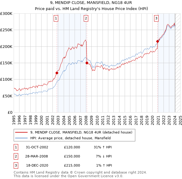 9, MENDIP CLOSE, MANSFIELD, NG18 4UR: Price paid vs HM Land Registry's House Price Index