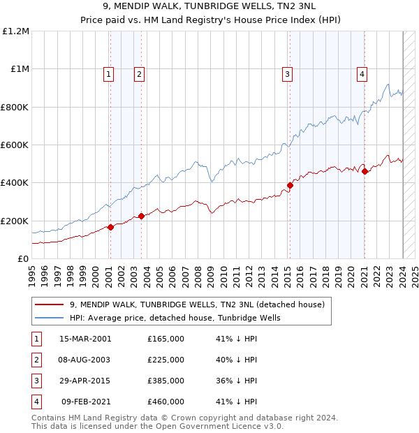 9, MENDIP WALK, TUNBRIDGE WELLS, TN2 3NL: Price paid vs HM Land Registry's House Price Index
