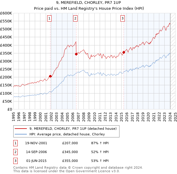 9, MEREFIELD, CHORLEY, PR7 1UP: Price paid vs HM Land Registry's House Price Index