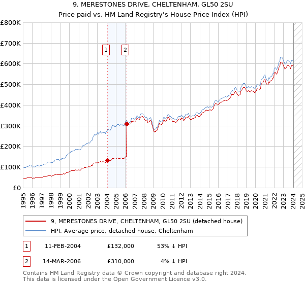 9, MERESTONES DRIVE, CHELTENHAM, GL50 2SU: Price paid vs HM Land Registry's House Price Index