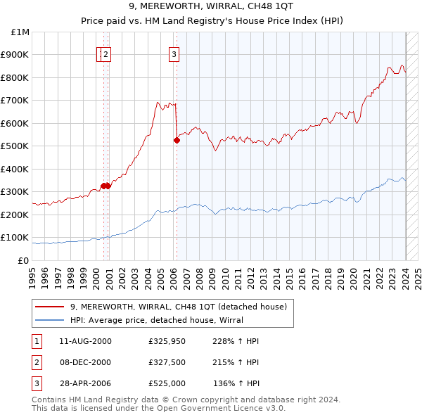 9, MEREWORTH, WIRRAL, CH48 1QT: Price paid vs HM Land Registry's House Price Index
