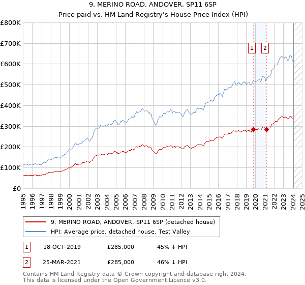9, MERINO ROAD, ANDOVER, SP11 6SP: Price paid vs HM Land Registry's House Price Index