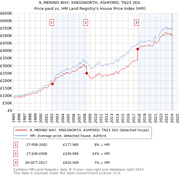 9, MERINO WAY, KINGSNORTH, ASHFORD, TN23 3GS: Price paid vs HM Land Registry's House Price Index