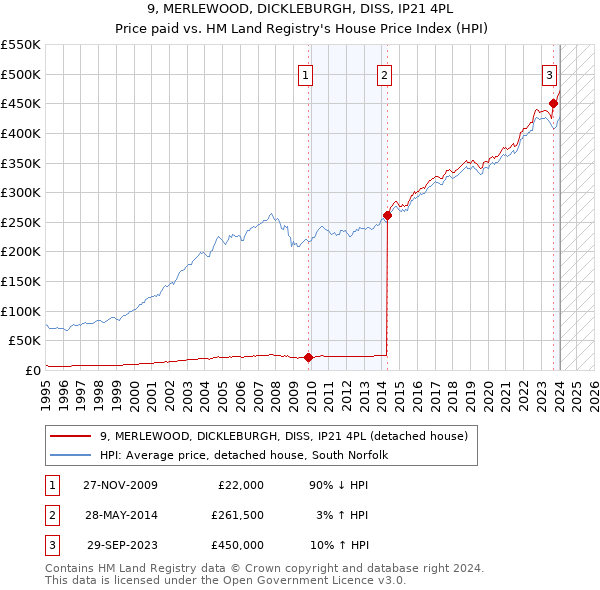 9, MERLEWOOD, DICKLEBURGH, DISS, IP21 4PL: Price paid vs HM Land Registry's House Price Index