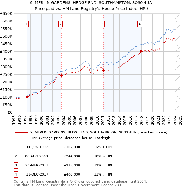 9, MERLIN GARDENS, HEDGE END, SOUTHAMPTON, SO30 4UA: Price paid vs HM Land Registry's House Price Index