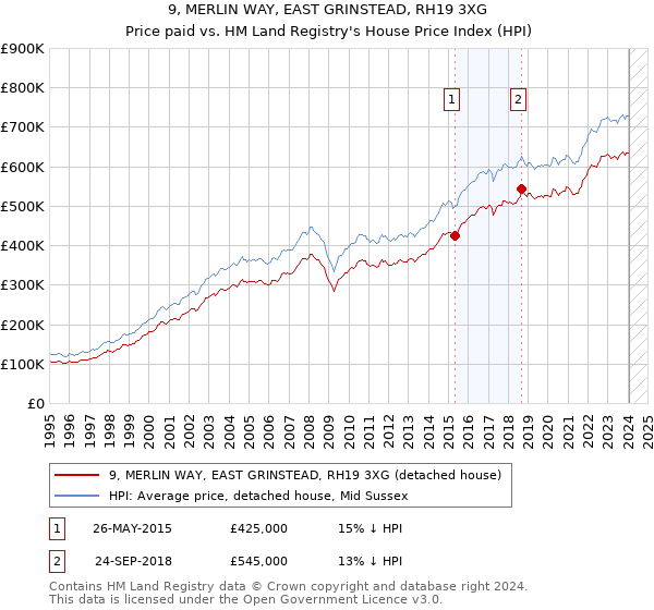 9, MERLIN WAY, EAST GRINSTEAD, RH19 3XG: Price paid vs HM Land Registry's House Price Index