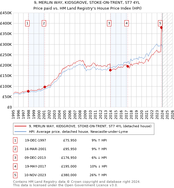 9, MERLIN WAY, KIDSGROVE, STOKE-ON-TRENT, ST7 4YL: Price paid vs HM Land Registry's House Price Index