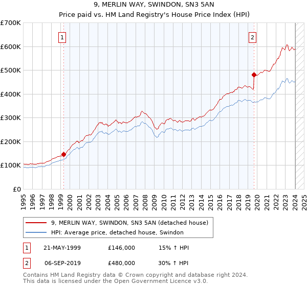 9, MERLIN WAY, SWINDON, SN3 5AN: Price paid vs HM Land Registry's House Price Index