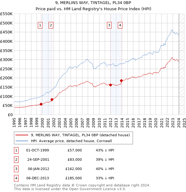 9, MERLINS WAY, TINTAGEL, PL34 0BP: Price paid vs HM Land Registry's House Price Index