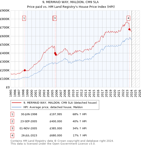 9, MERMAID WAY, MALDON, CM9 5LA: Price paid vs HM Land Registry's House Price Index
