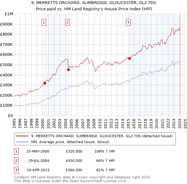 9, MERRETTS ORCHARD, SLIMBRIDGE, GLOUCESTER, GL2 7DS: Price paid vs HM Land Registry's House Price Index