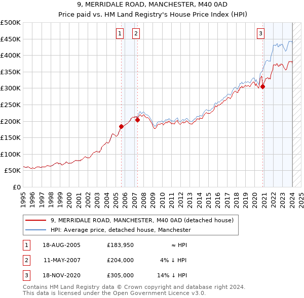 9, MERRIDALE ROAD, MANCHESTER, M40 0AD: Price paid vs HM Land Registry's House Price Index