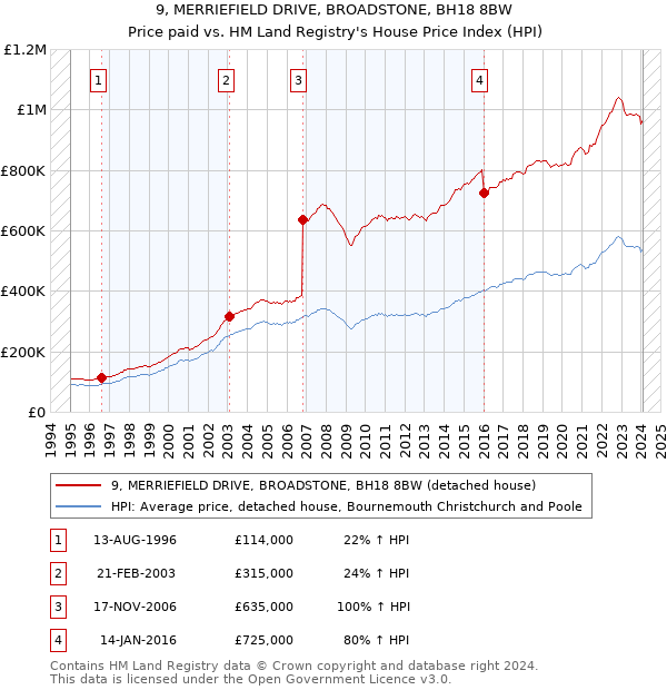 9, MERRIEFIELD DRIVE, BROADSTONE, BH18 8BW: Price paid vs HM Land Registry's House Price Index