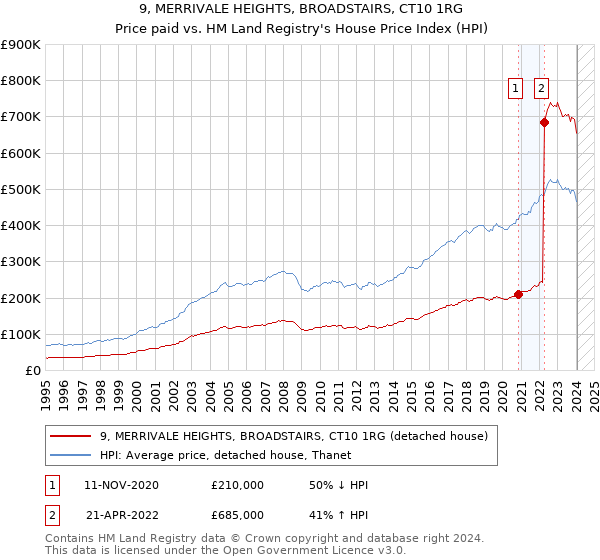 9, MERRIVALE HEIGHTS, BROADSTAIRS, CT10 1RG: Price paid vs HM Land Registry's House Price Index