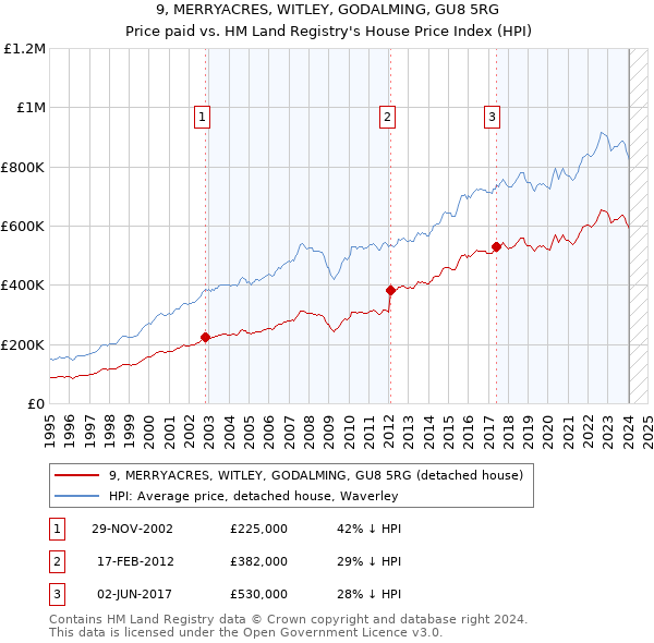 9, MERRYACRES, WITLEY, GODALMING, GU8 5RG: Price paid vs HM Land Registry's House Price Index